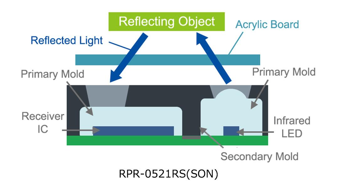 ROHM Semiconductor Optische Sensoren für berührungslose Schalter