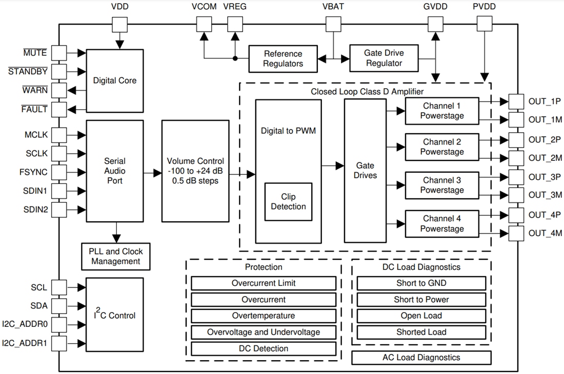 Blockdiagramm - Texas Instruments TAS6424MS-Q1 Audioverstärker der Klasse D