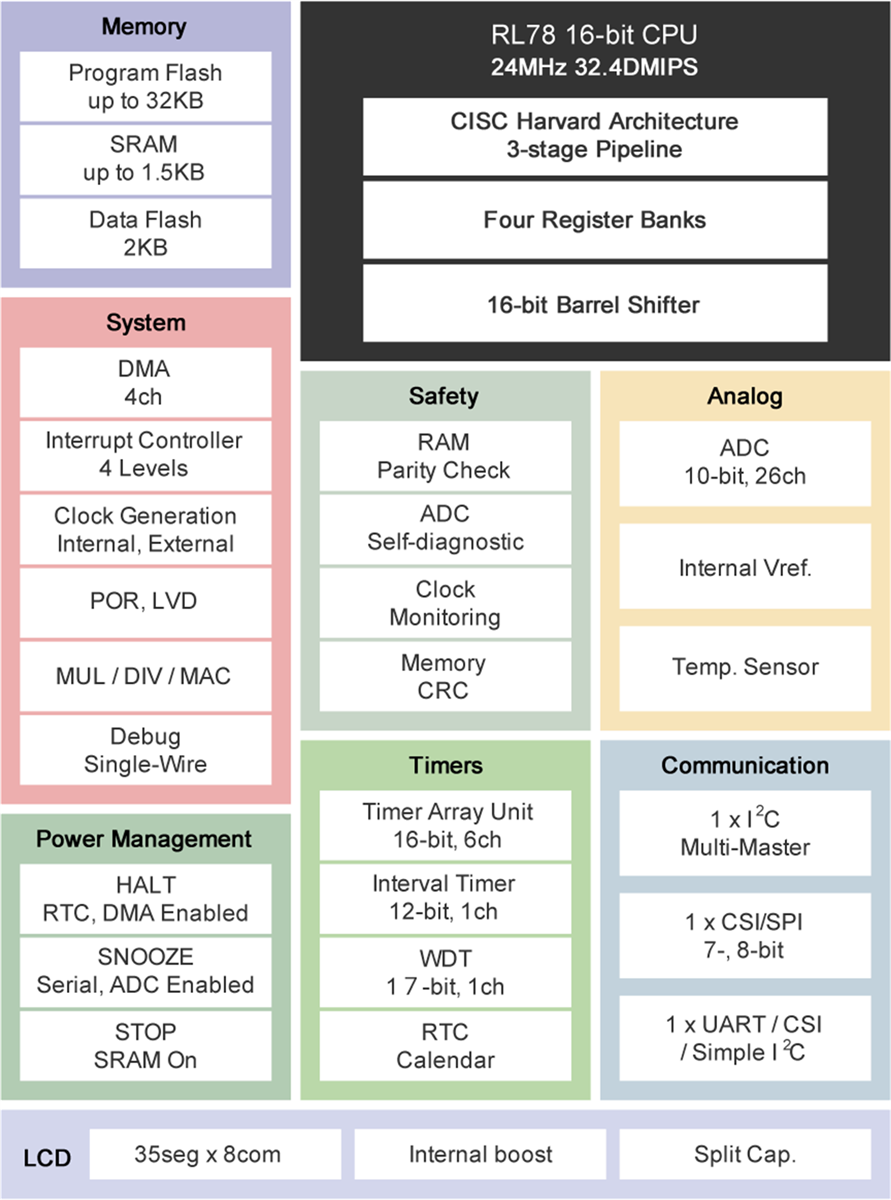 Blockdiagramm - Renesas Electronics RL78/L12 16-Bit-Mikrocontroller