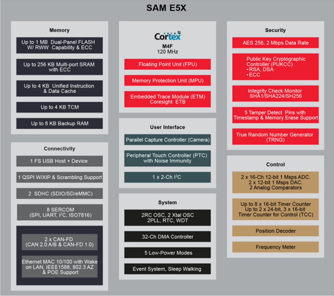 Blockdiagramm - Microchip Technology SAM E5x 32-Bit-Mikrocontroller