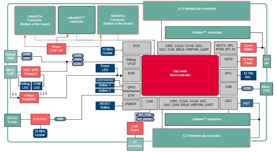 Blockdiagramm - Infineon Technologies XMC4400 Platform2Go-Kit
