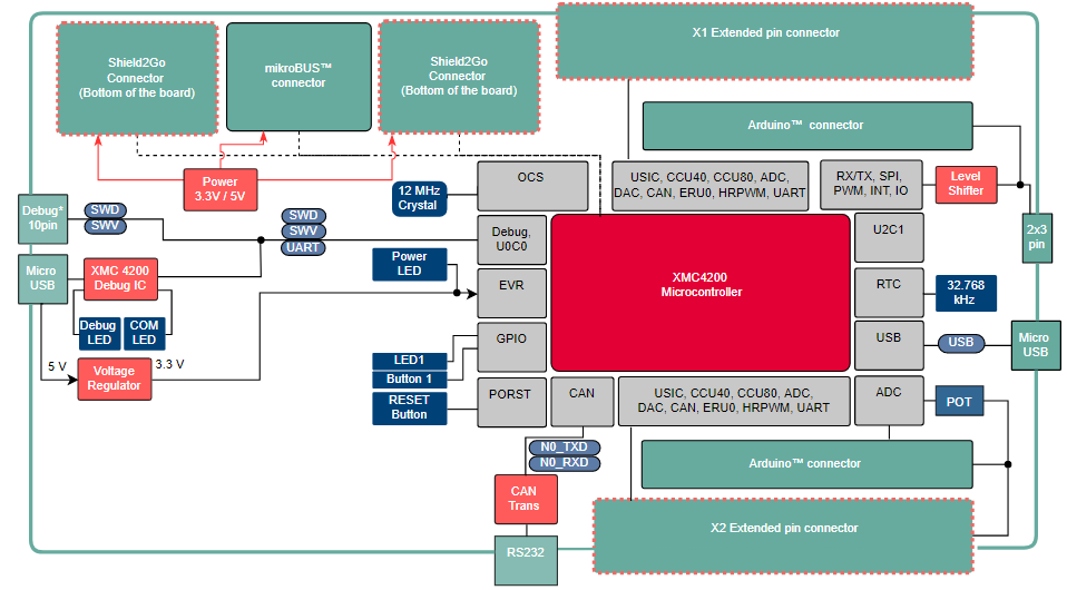 Blockdiagramm - Infineon Technologies XMC4200 Platform2Go-Kit