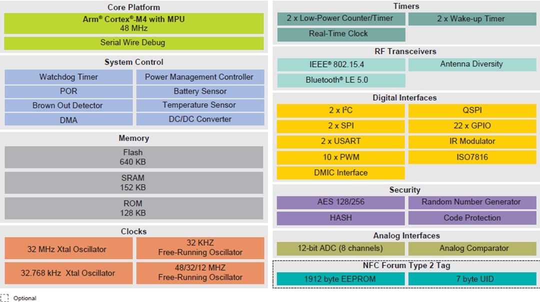 Blockdiagramm - NXP Semiconductors K32W061 und K32W041 Drahtlose Mikrocontroller