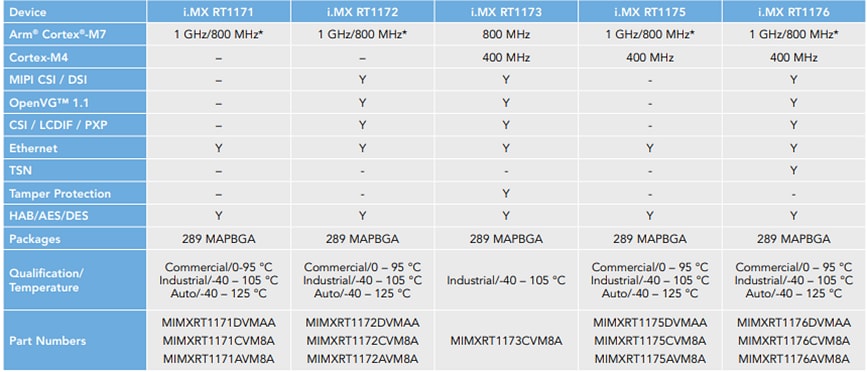 Tabelle - NXP Semiconductors i.MX RT1170 Crossover-Mikrocontroller