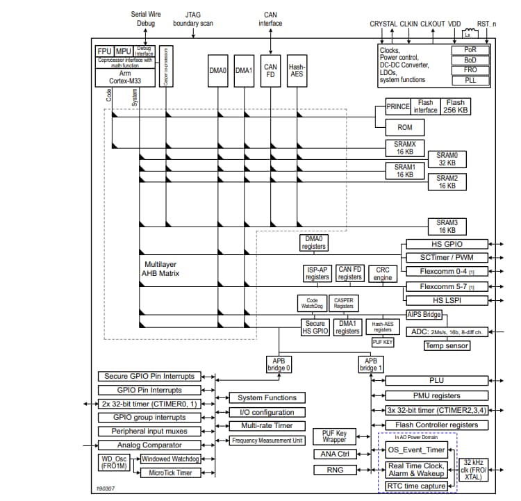 Blockdiagramm - NXP Semiconductors LPC550x/S0x Mikrocontroller