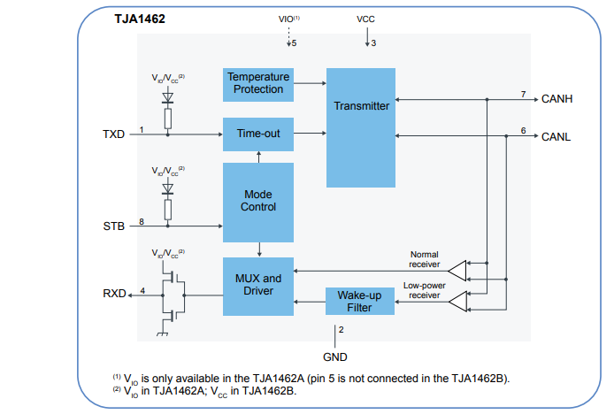 Blockdiagramm - NXP Semiconductors TJA1462 und TJA1463 CAN FD SIC-Transceiver