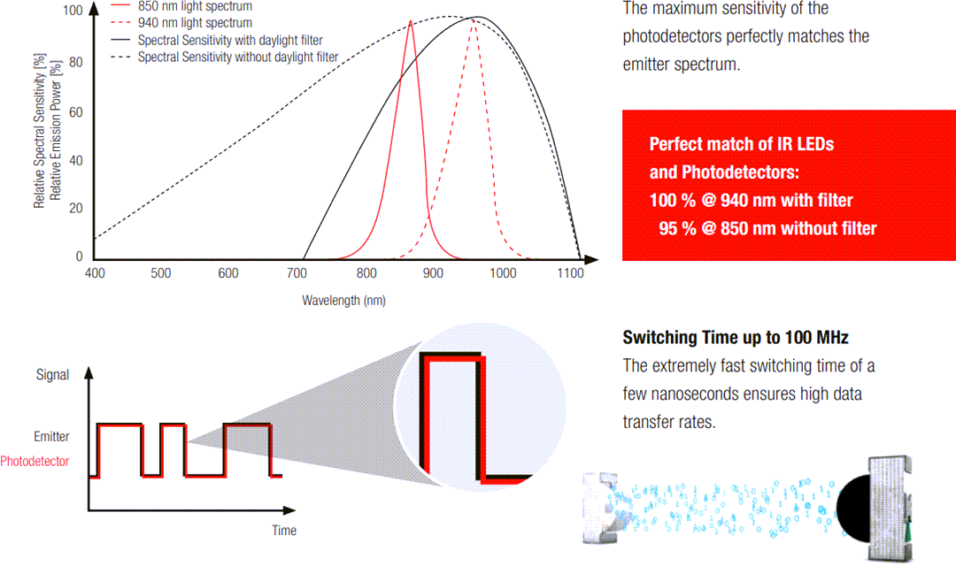 Infografik - Würth Elektronik IR-LEDs und Fotodetektoren