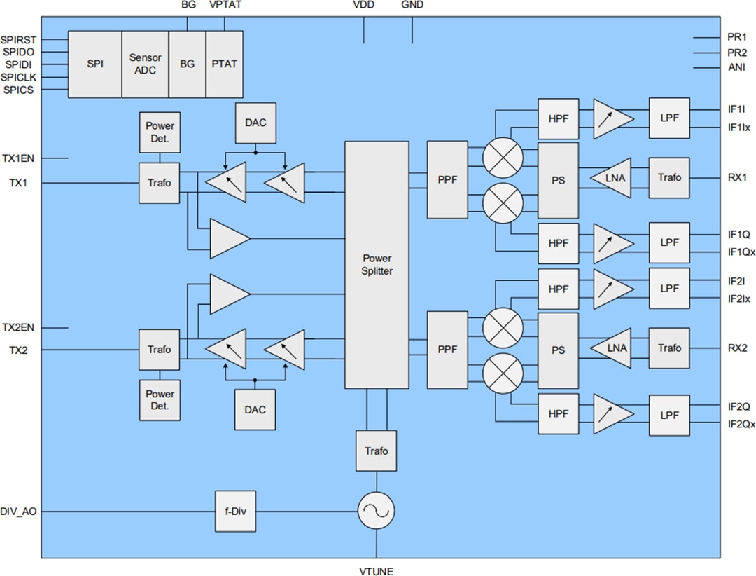 Blockdiagramm - Infineon Technologies BGT24LTR22 XENSIV™ 24-GHz-Radarsensor