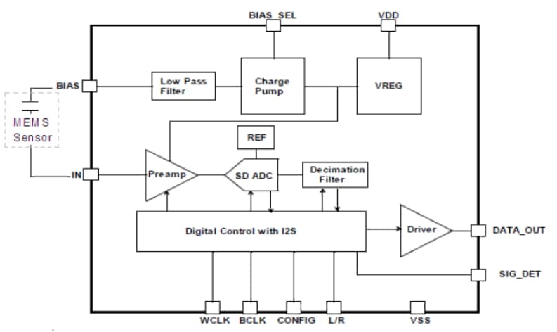 Blockdiagramm - PUI Audio Breitband-MEMS-Mikrofone