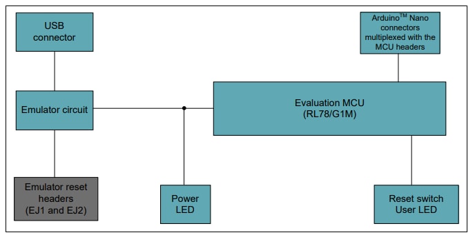 Blockdiagramm - Renesas Electronics RL78/G1x Schnelle Prototyping-Boards