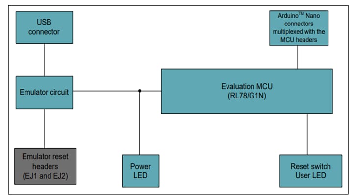 Renesas Electronics RL78/G1x Schnelle Prototyping-Boards