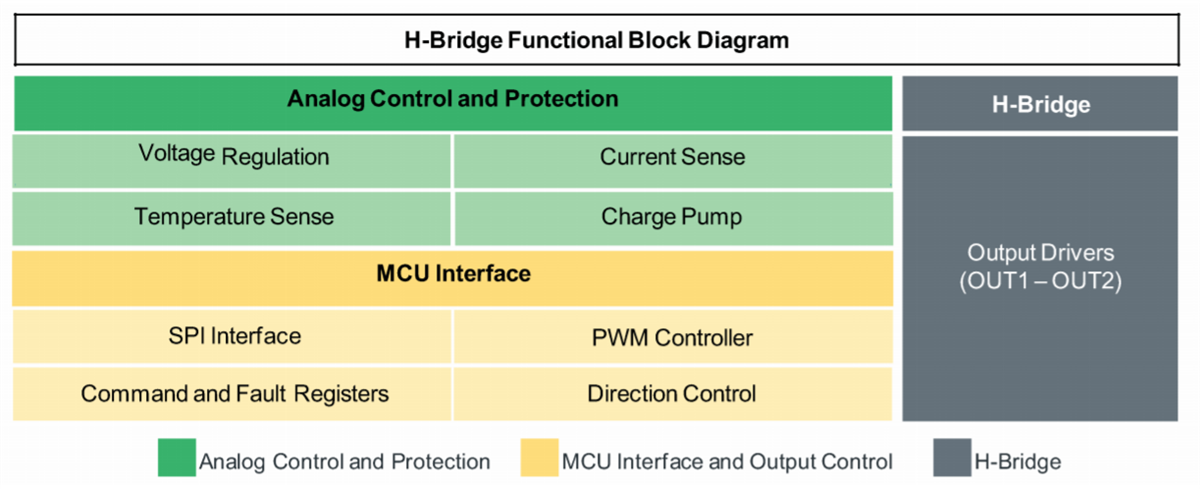 Blockdiagramm - NXP Semiconductors MC33HB2000 Leistungs-ICs und Treiber