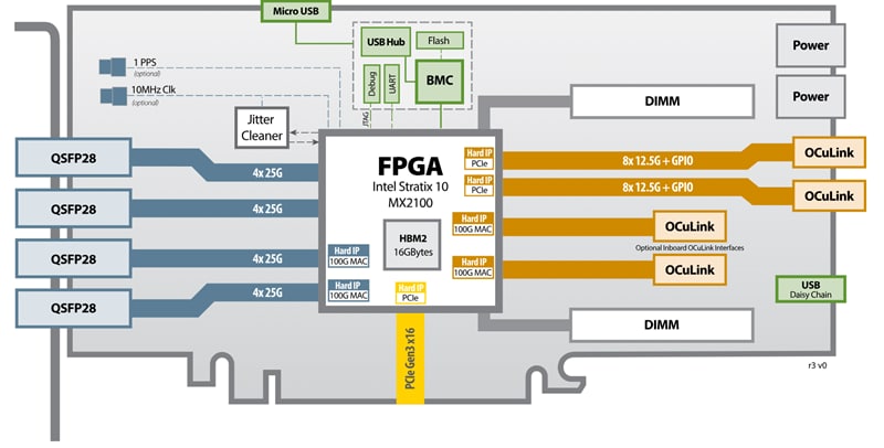 Blockdiagramm - BittWare 520N-MX FPGA-Beschleunigerkarte