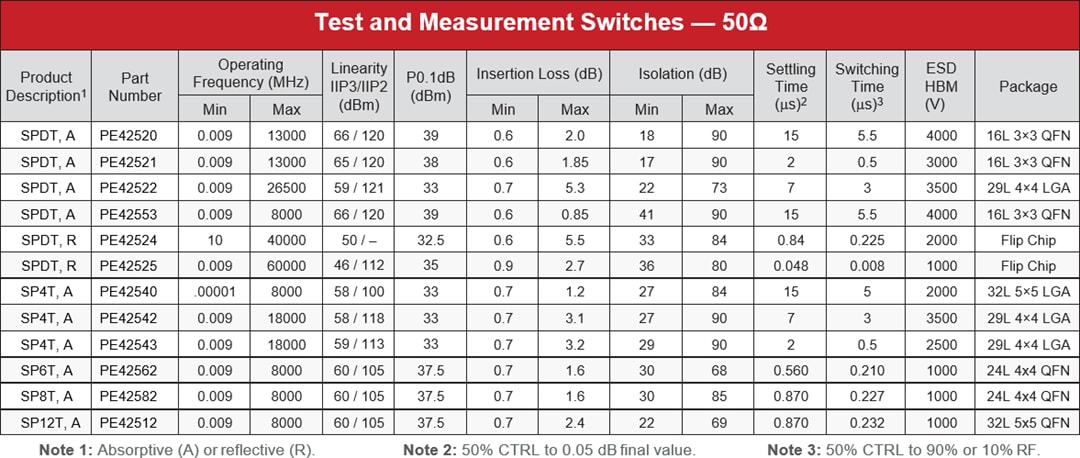 Chart - pSemi UltraCMOS® RF Switches