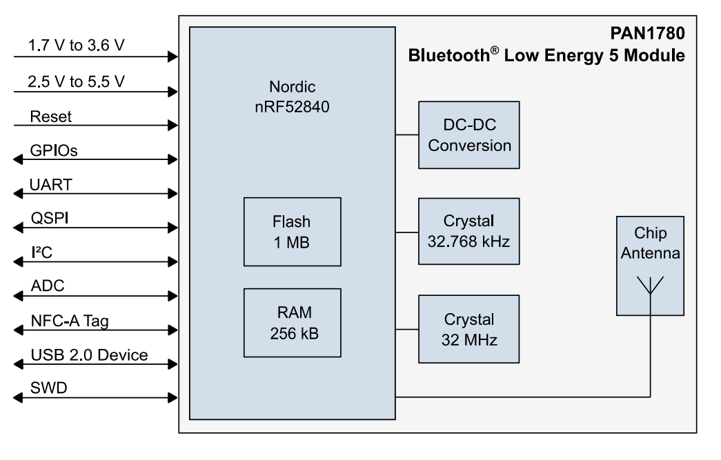 Blockdiagramm - Panasonic Electronic Components PAN1780 BLUETOOTH® 5.0 Low Energy-Modul