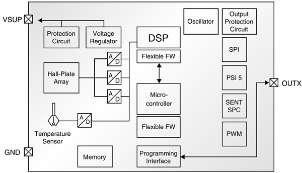 Blockdiagramm - TDK-Micronas HAL 39xy Robuste 3D-Sensoren zur Positionsmessung mit Streufeldkompensation
