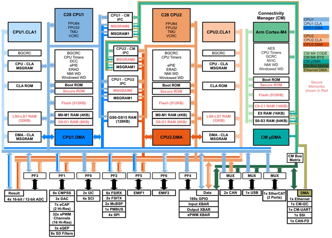 Blockdiagramm - Texas Instruments TMS320F2838x/TMS320F2838x-Q1 C2000 32-Bit-MCUs