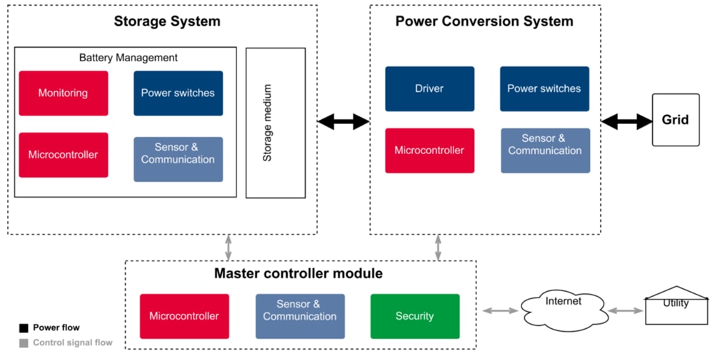 Blockdiagramm - Infineon Technologies Wohnhaus-Energiespeichersysteme (ESS)