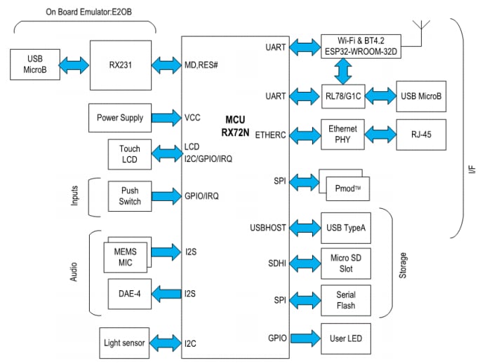 Blockdiagramm - Renesas Electronics RX72N Envision-Kit
