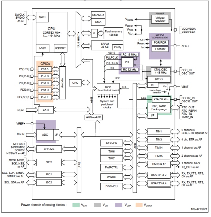Blockdiagramm - STMicroelectronics STM32G070CBx Mikrocontroller