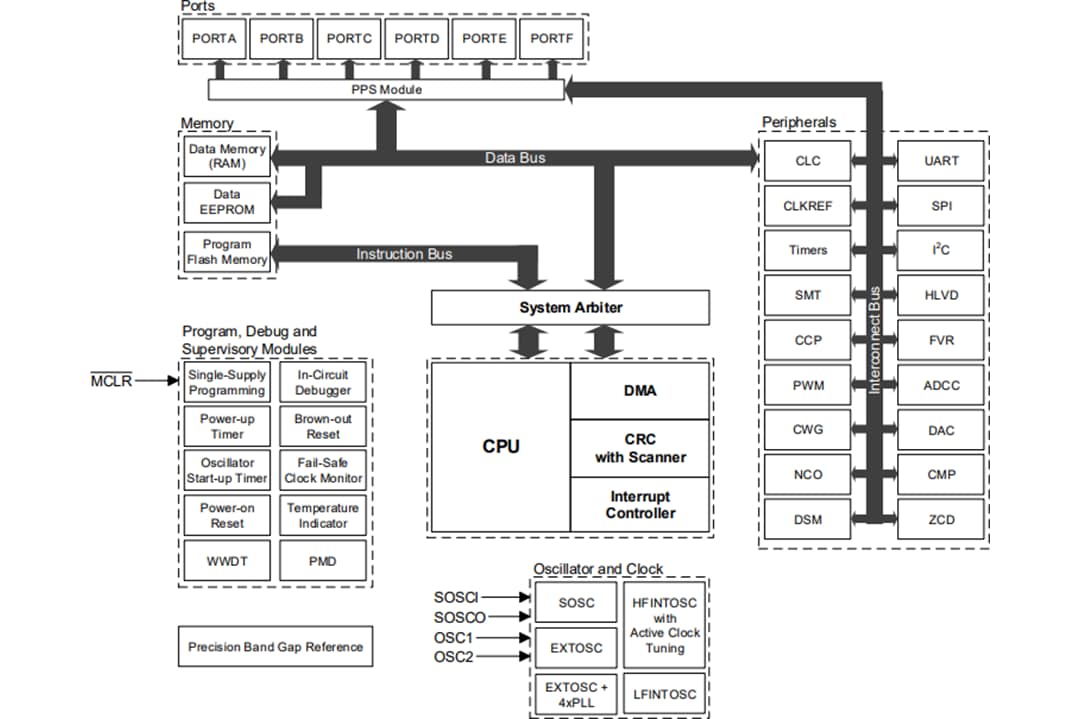 Blockdiagramm - Microchip Technology PIC18-Q43 8-Bit-Mikrocontroller
