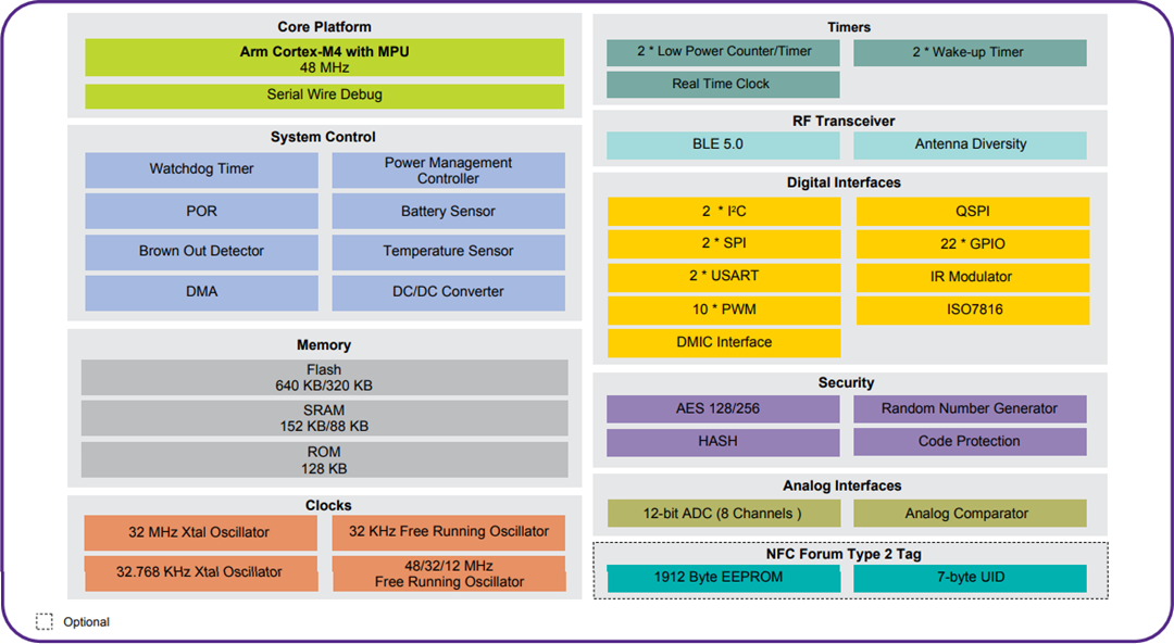 Blockdiagramm - NXP Semiconductors QN9090 und QN9030 BLUETOOTH® 5 SoCs