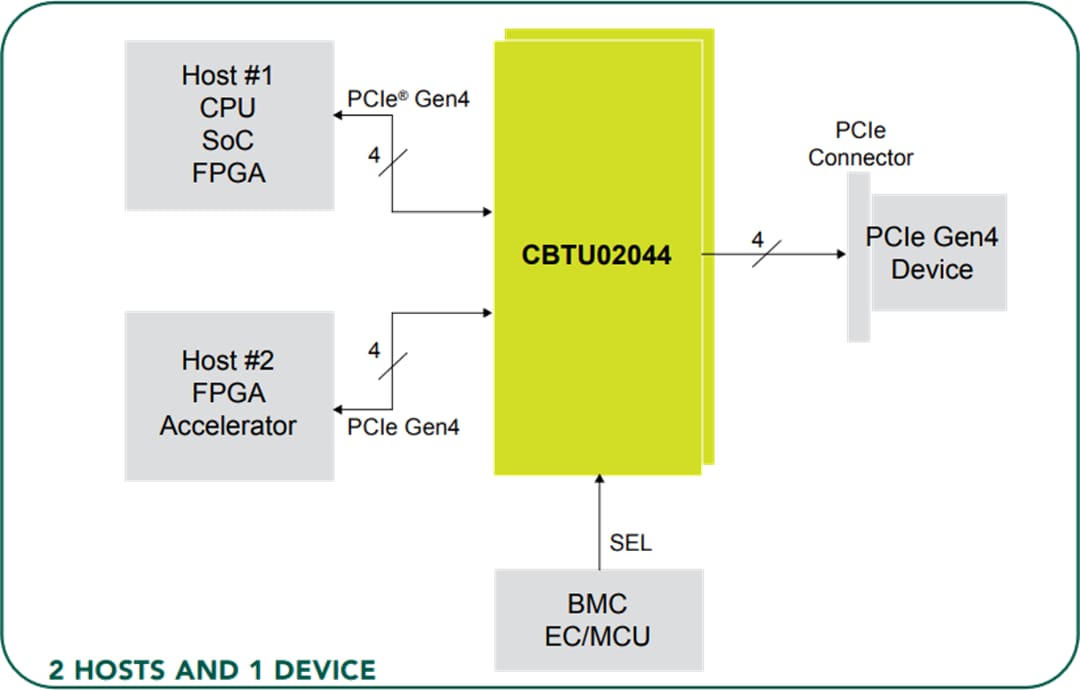 Applikations-Schaltungsdiagramm - NXP Semiconductors CBTU02044 Hochgeschwindigkeits-1-zu-2-Differentialschalter
