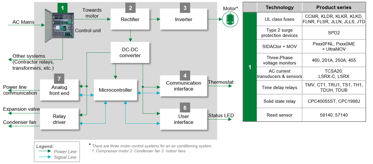 Blockdiagramm - Littelfuse ACAC-Schutz und Motorsteuerung in HLK-Lösungen
