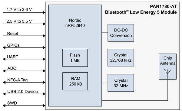 Blockdiagramm - Panasonic Electronic Components PAN1780-AT BLUETOOTH® 5.0 Low Energy-Modul