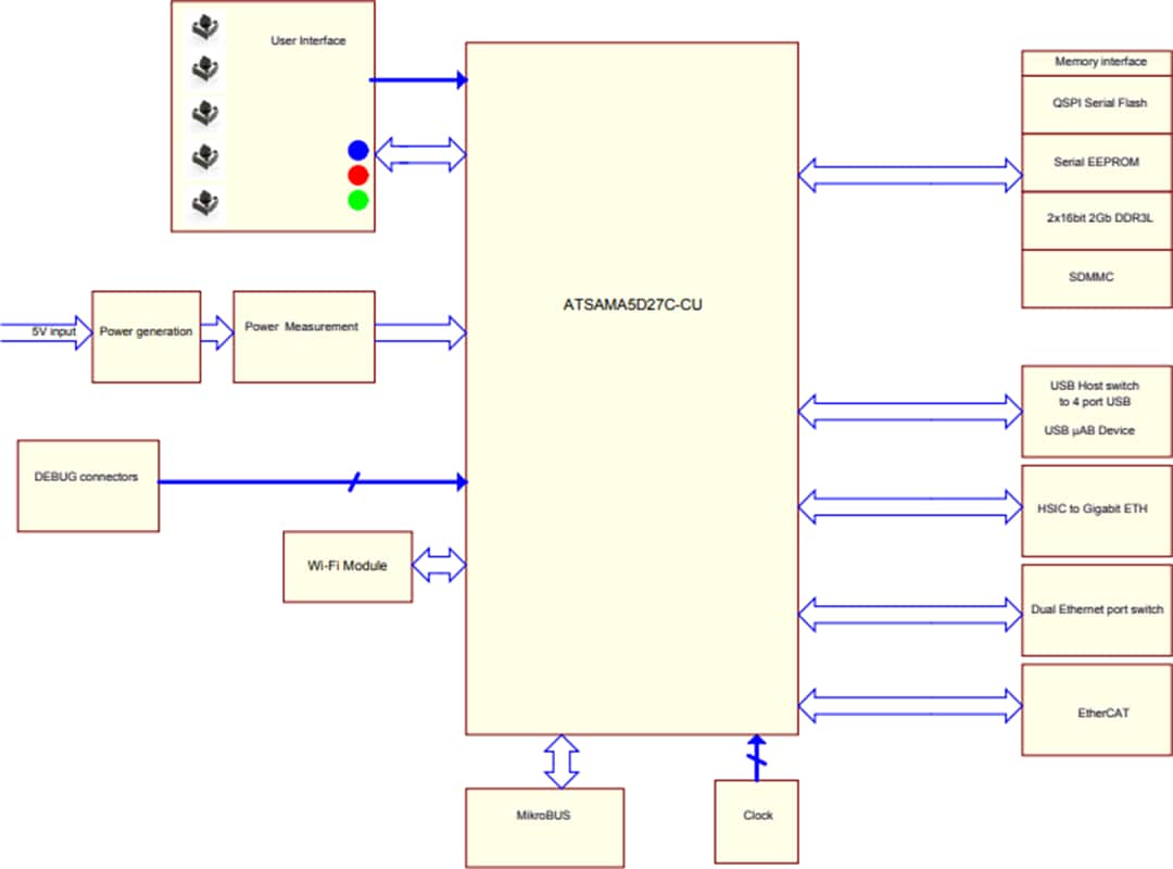 Blockdiagramm - Microchip Technology ATSAMA5D2-ICP Industrie-Konnektivitätsplattform