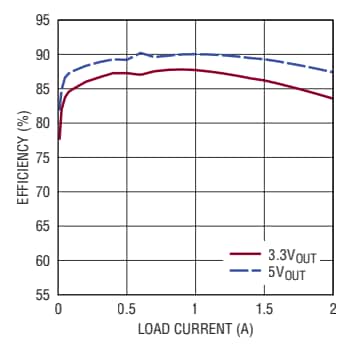 Leistungsdiagramm - Analog Devices Inc. LTM8051 40-VIN Quad-µModule®-Regler