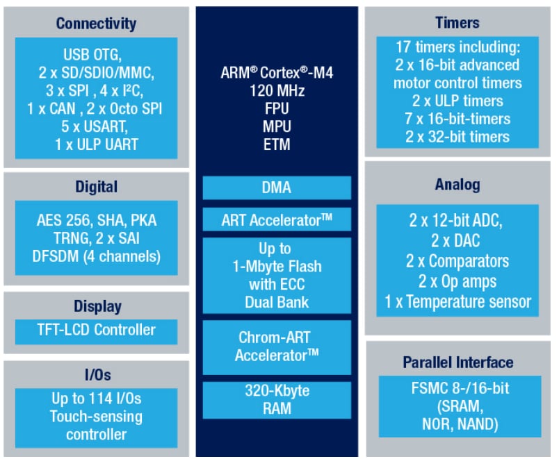 Applikations-Schaltungsdiagramm - STMicroelectronics STM32L4Q5RGx Mikrocontroller