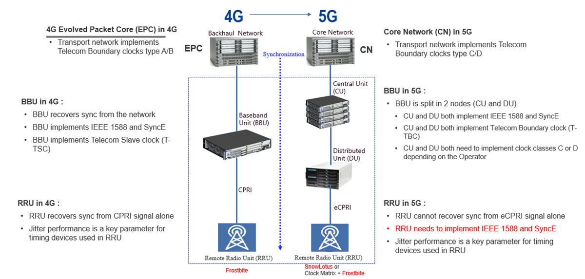 Infografik - Renesas Electronics 5G-Funksynchronisator- und HF-Abtasttaktlösung