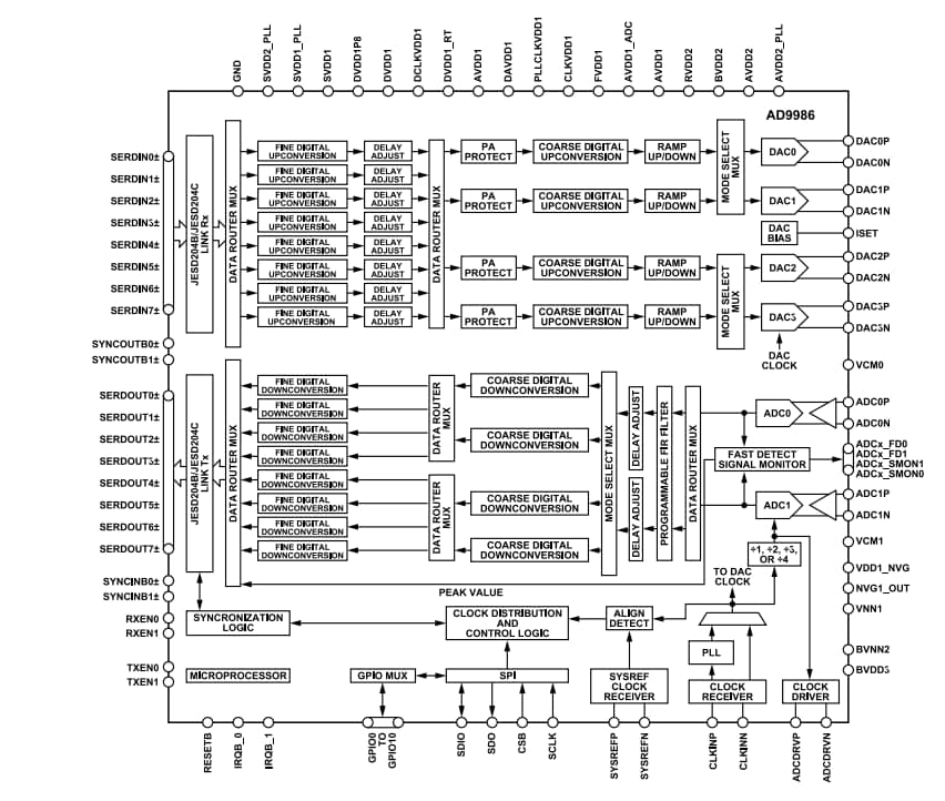 Blockdiagramm - Analog Devices Inc. 4T2R-HF-Transmitter/Beobachtungsempfänger AD9986