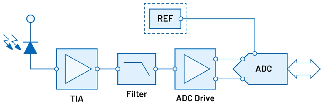 Blockdiagramm - Analog Devices Inc. Signalkette zur Lichtmessung
