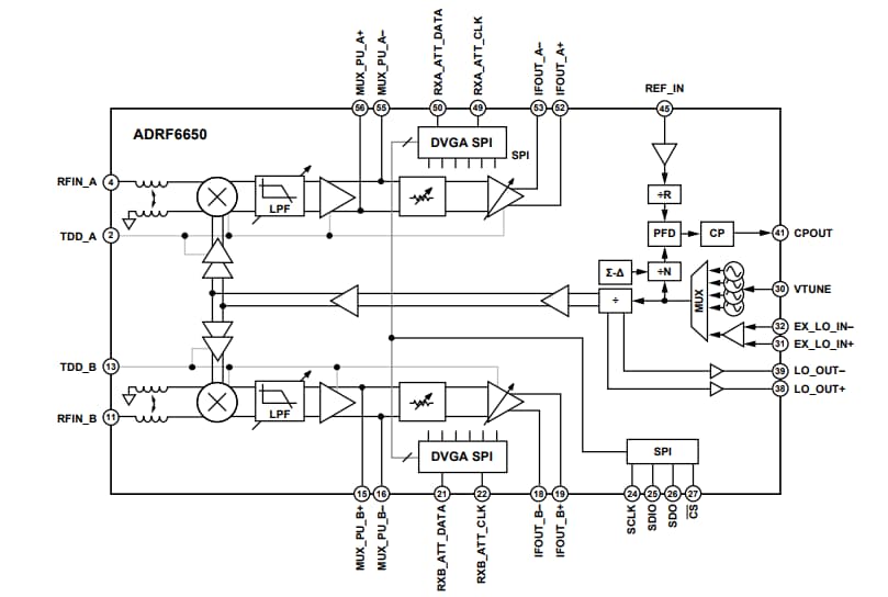 Blockdiagramm - Analog Devices Inc. ADRF6650 Dual-Abwärtswandler