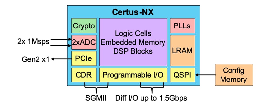 Blockdiagramm - Lattice Semiconductor Certus™-NX FPGAs