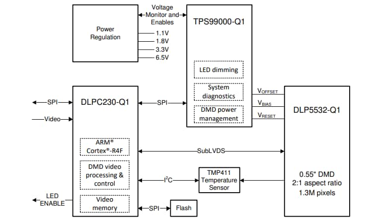 Blockdiagramm - Texas Instruments DLP5532-Q1 Automotive-DMD-Mikrospiegelarray