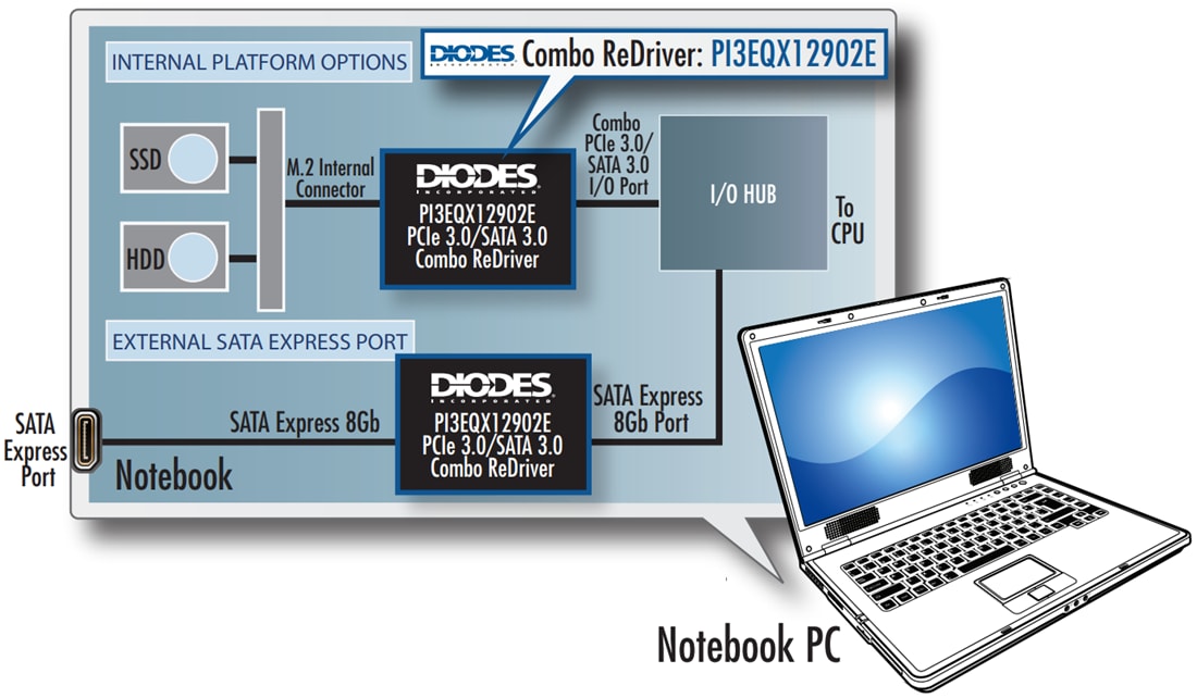 Applikations-Schaltungsdiagramm - Diodes Incorporated PI3EQX12902E PCIe 3.0/SATA3 Combo-ReDriver™