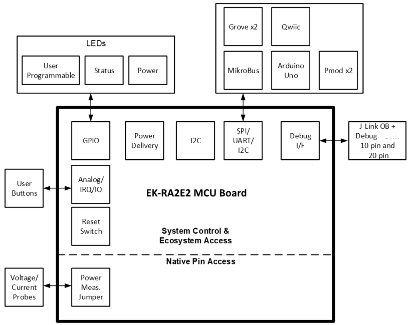Blockdiagramm - Renesas Electronics EK-RA2E2 Evaluierungskit