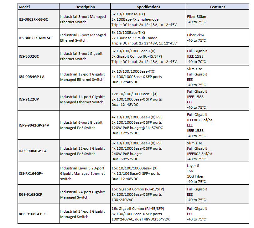 Chart - ORing Managed Ethernet Switches