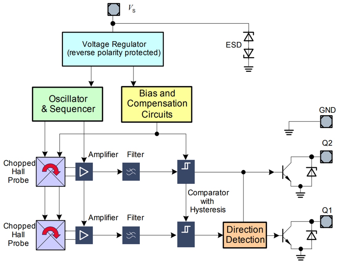 Blockdiagramm - Infineon Technologies TLI4966G XENSIV™ Doppel-Hall-Schalter
