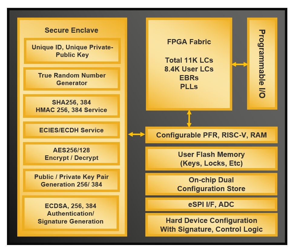 Blockdiagramm - Lattice Semiconductor Sentry Demonstrationsboard
