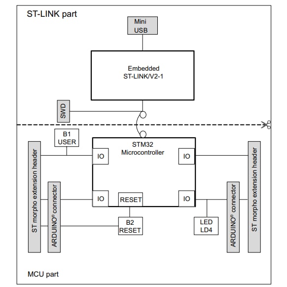Blockdiagramm - STMicroelectronics NUCLEO-G0B1RE STM32 Nucleo-64-Development Board
