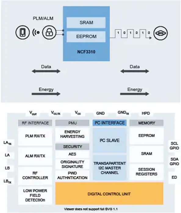 Blockdiagramm - NXP Semiconductors NCx3310 NFC-Tag-IC