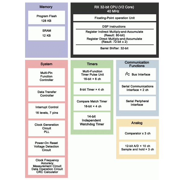 Blockdiagramm - Renesas Electronics RX23T 32-Bit-Mikrocontroller