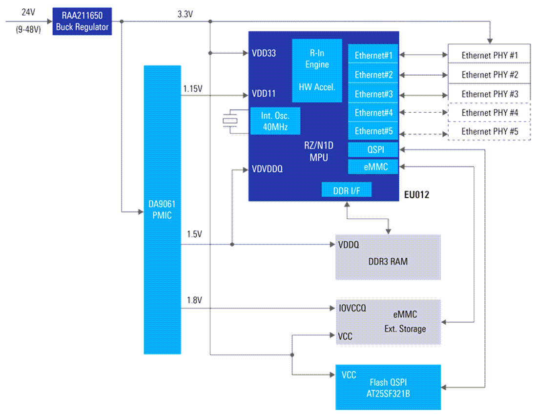 Blockdiagramm - Renesas Electronics Industrie-Multiprotokoll-Ethernet-Schalter