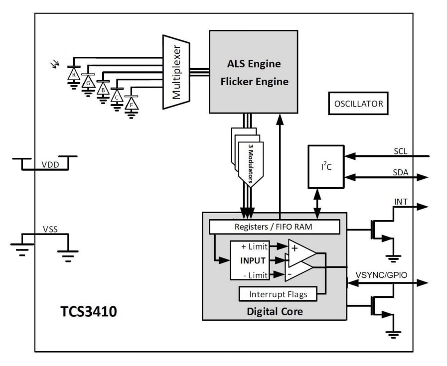 Blockdiagramm - ams OSRAM TCS3410 Universal-RGB-Sensoren