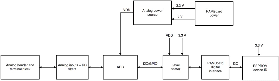 Blockdiagramm - Texas Instruments ADS1x15V2EVM-PDK ADC-Evaluierungsmodul (EVM)