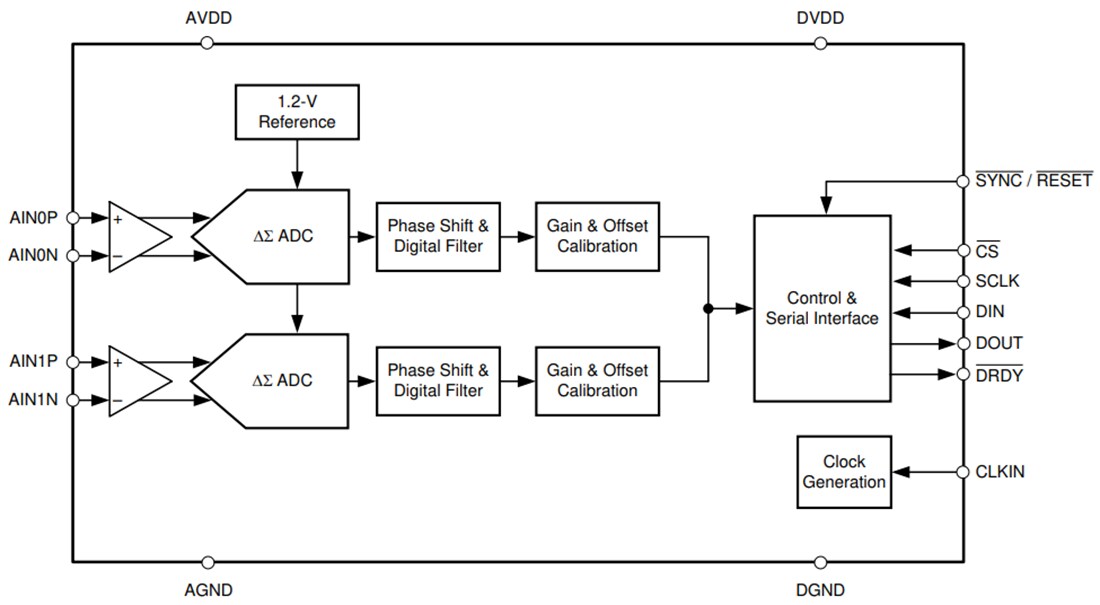 Blockdiagramm - Texas Instruments ADS131M02/ADS131M02-Q1 Delta-Sigma-ADC